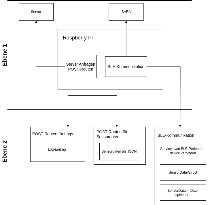 Baustein Raspberry Pi