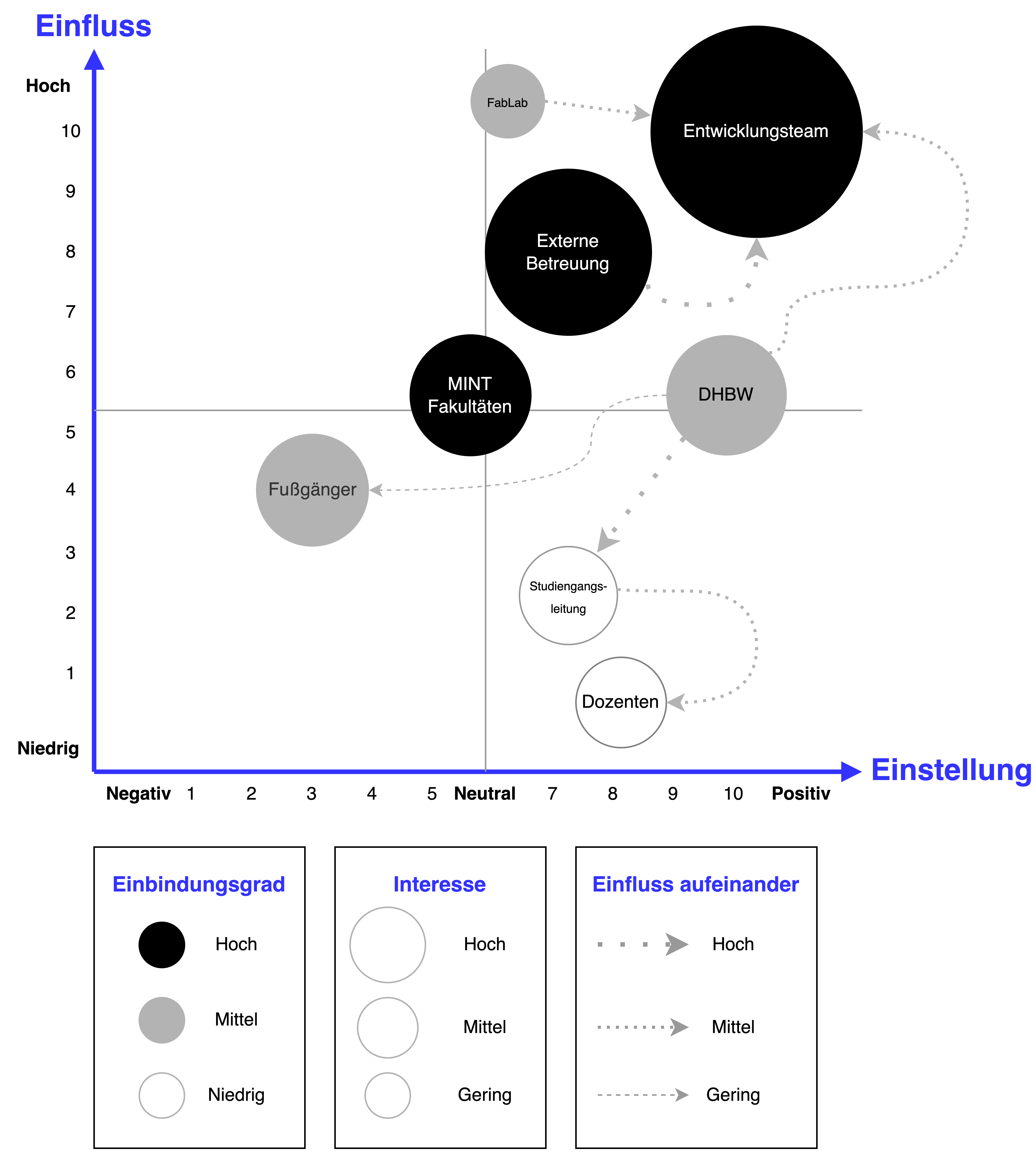 Stakeholder Analyse